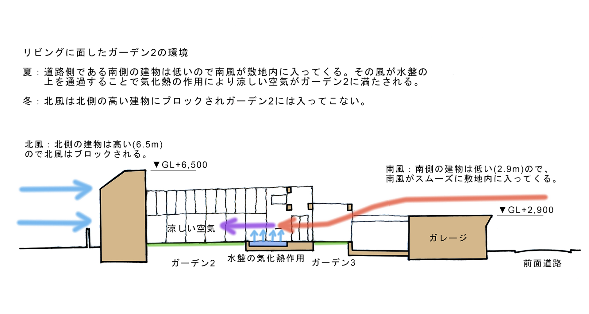 SENSE Environment Diagram